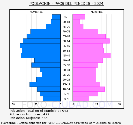 Pacs del Pened�s - Pir�mide de poblaci�n grupos quinquenales - Censo 2024