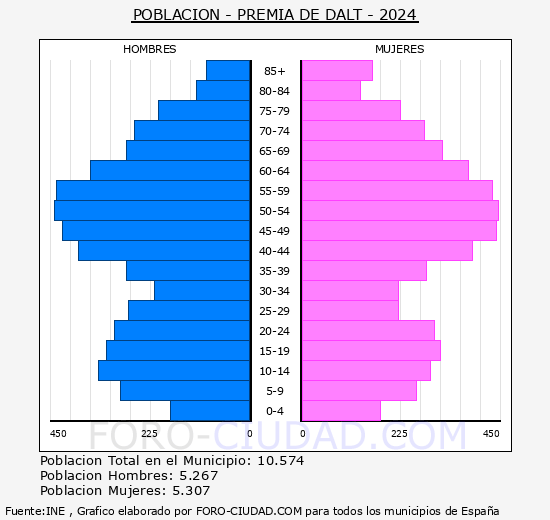 Premi de Dalt - Pirmide de poblacin grupos quinquenales - Censo 2024