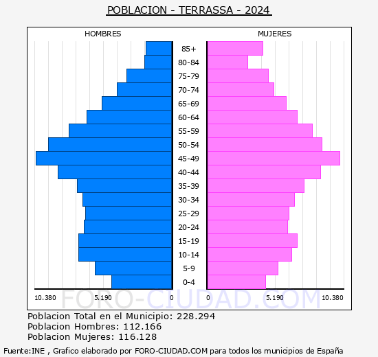 Terrassa - Pirmide de poblacin grupos quinquenales - Censo 2024