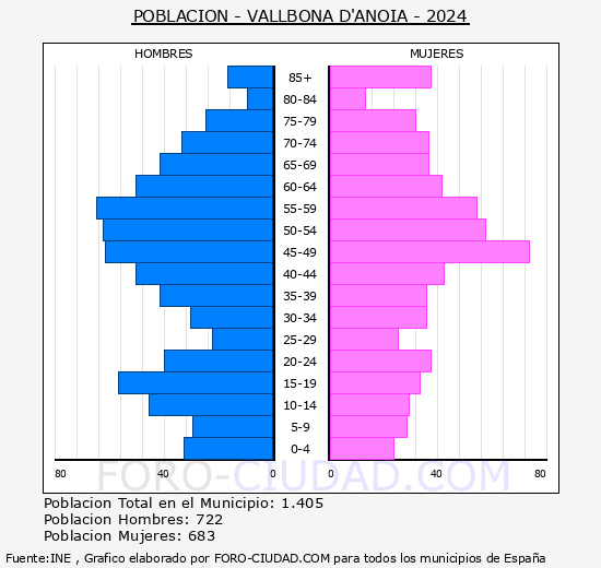Vallbona d'Anoia - Pir�mide de poblaci�n grupos quinquenales - Censo 2024