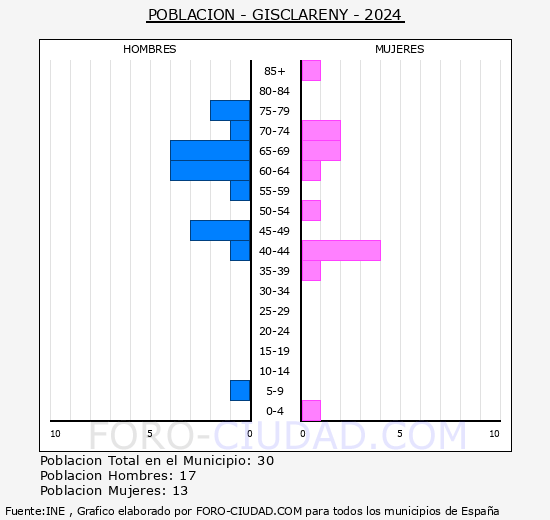 Gisclareny - Pirmide de poblacin grupos quinquenales - Censo 2024