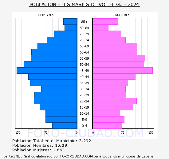Les Masies de Voltreg - Pirmide de poblacin grupos quinquenales - Censo 2024
