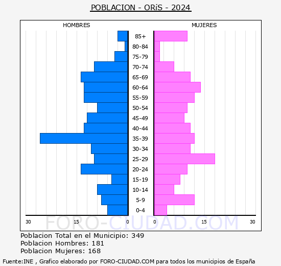 Ors - Pirmide de poblacin grupos quinquenales - Censo 2024