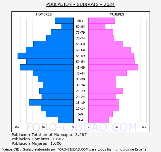 Subirats - Pirmide de poblacin grupos quinquenales - Censo 2024