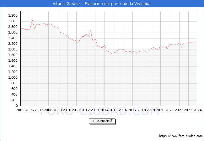 Precio de la Vivienda en Vitoria-Gasteiz - 4T 2023