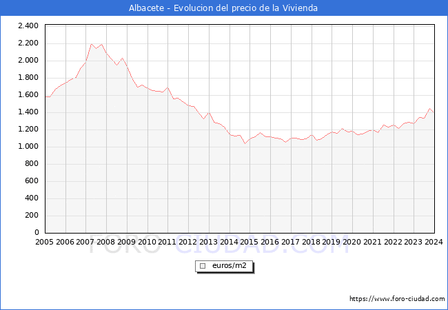 Precio de la Vivienda en Albacete - 4T 2023