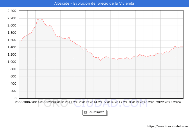 Precio de la Vivienda en Albacete - 3T 2024