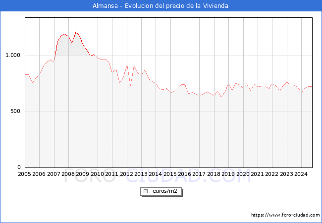 Precio de la Vivienda en Almansa - 3T 2024