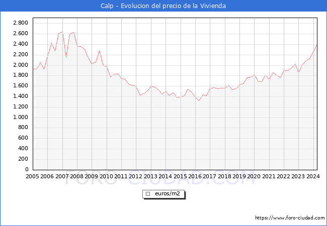 Precio de la Vivienda en Calp - 1T 2024