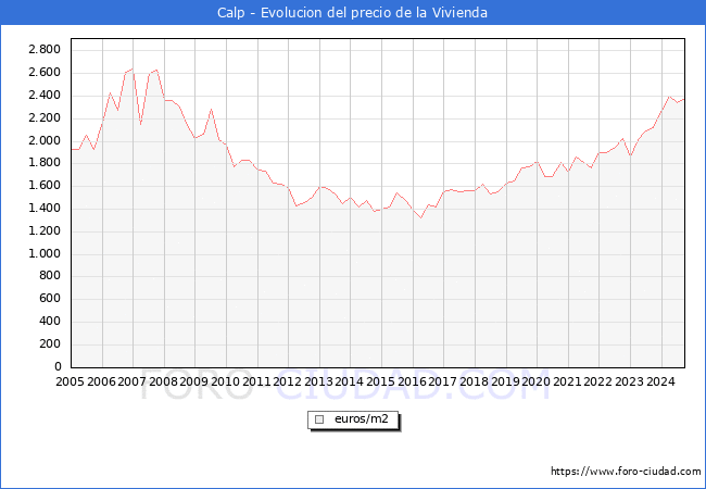 Precio de la Vivienda en Calp - 3T 2024