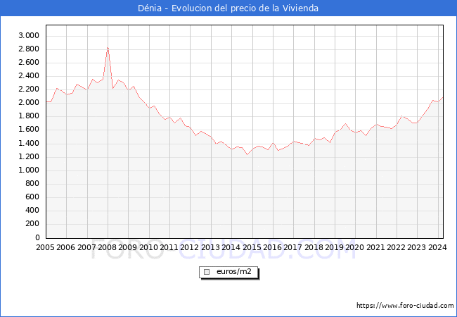 Precio de la Vivienda en Dnia - 1T 2024