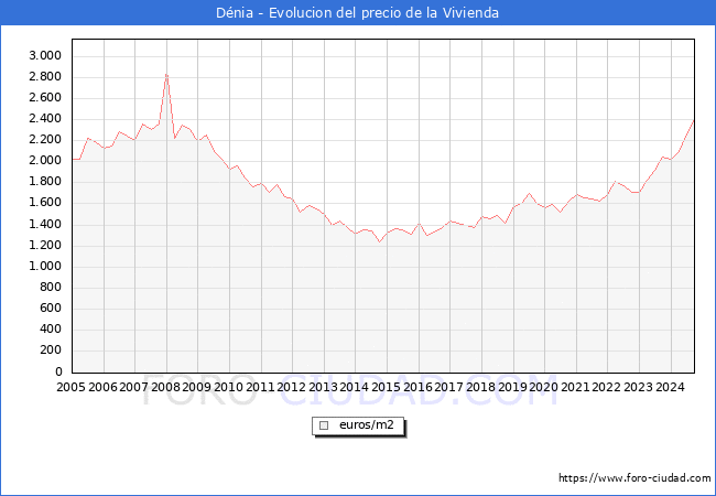 Precio de la Vivienda en Dnia - 3T 2024