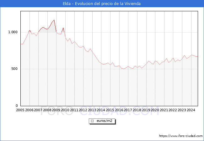 Precio de la Vivienda en Elda - 3T 2024