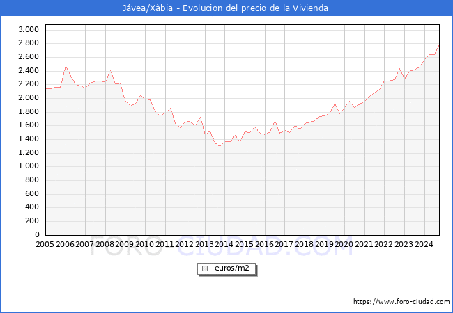 Precio de la Vivienda en Jvea/Xbia - 3T 2024