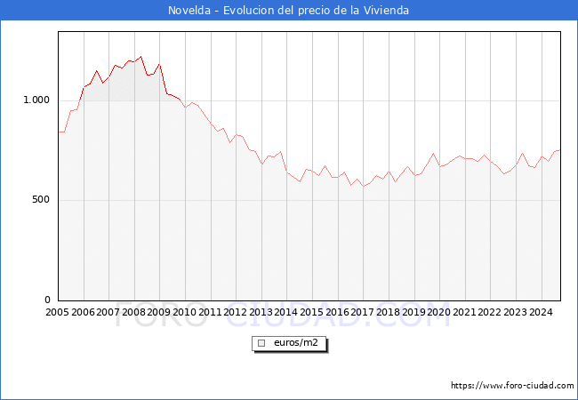 Precio de la Vivienda en Novelda - 3T 2024