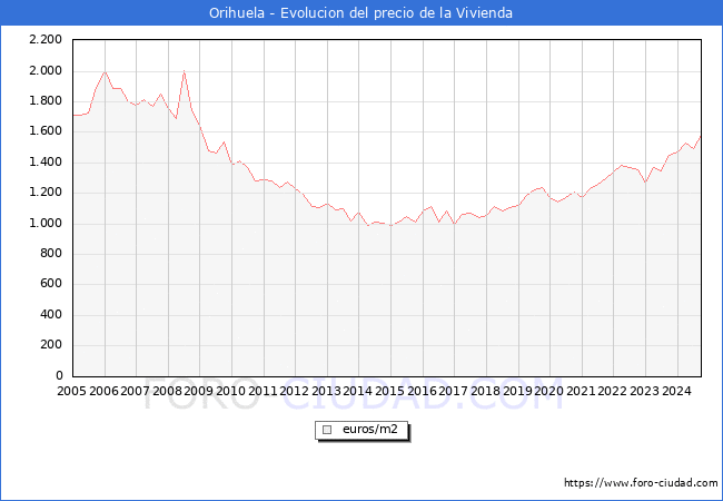 Precio de la Vivienda en Orihuela - 3T 2024