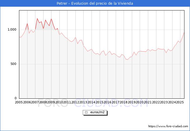 Precio de la Vivienda en Petrer - 2T 2025