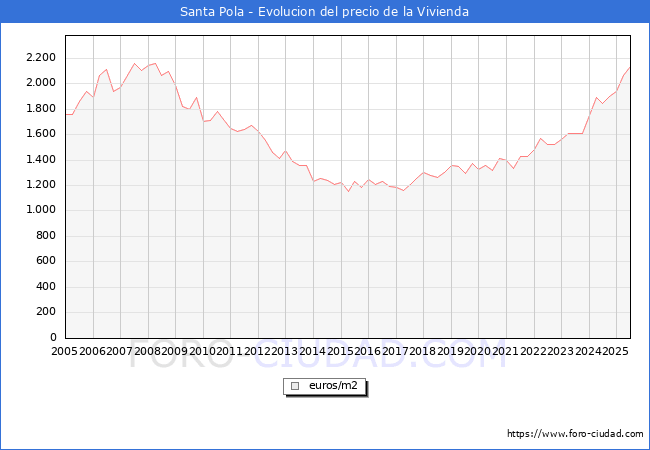 Precio de la Vivienda en Santa Pola - 2T 2025