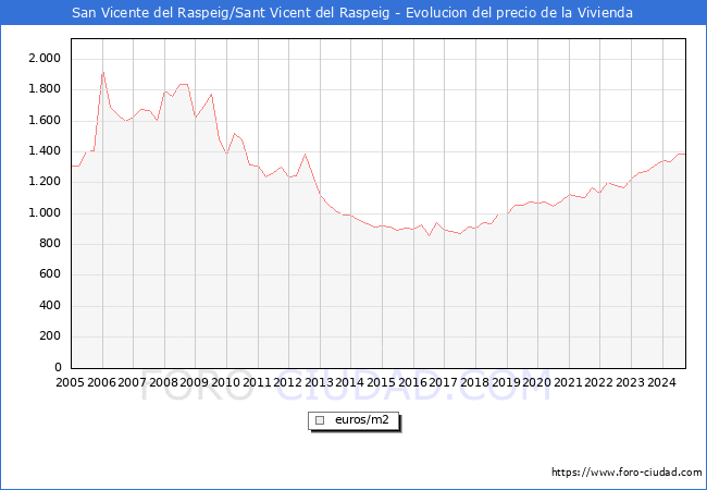 Precio de la Vivienda en San Vicente del Raspeig/Sant Vicent del Raspeig - 3T 2024