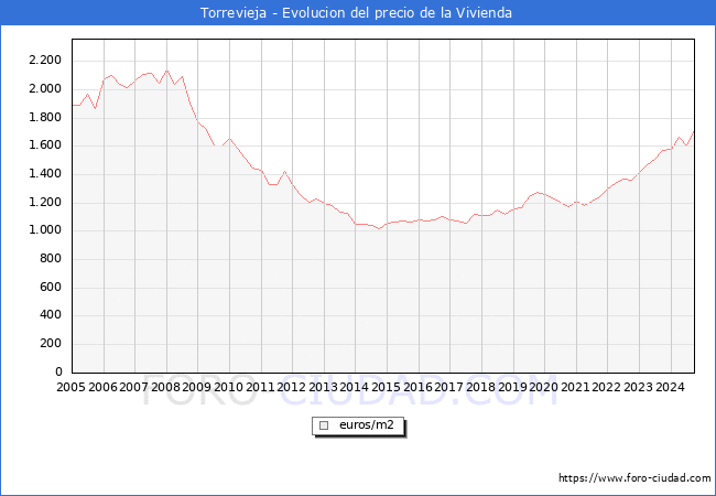 Precio de la Vivienda en Torrevieja - 3T 2024