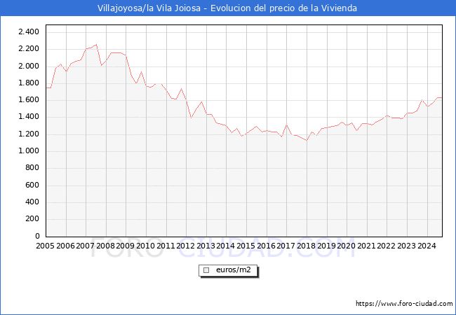 Precio de la Vivienda en Villajoyosa/la Vila Joiosa - 3T 2024