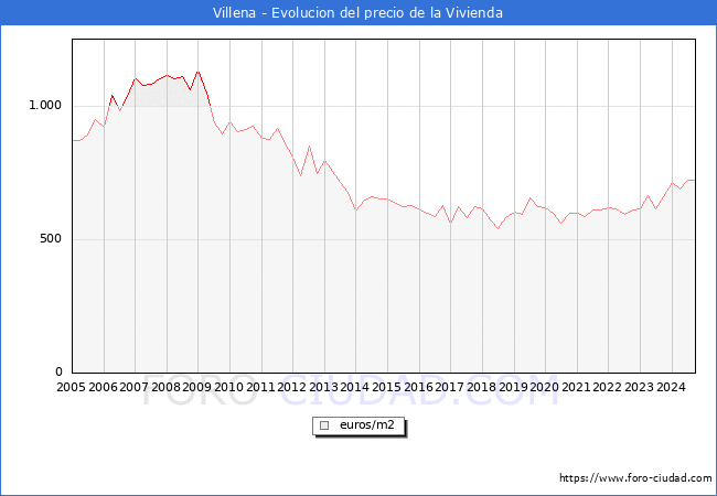 Precio de la Vivienda en Villena - 3T 2024