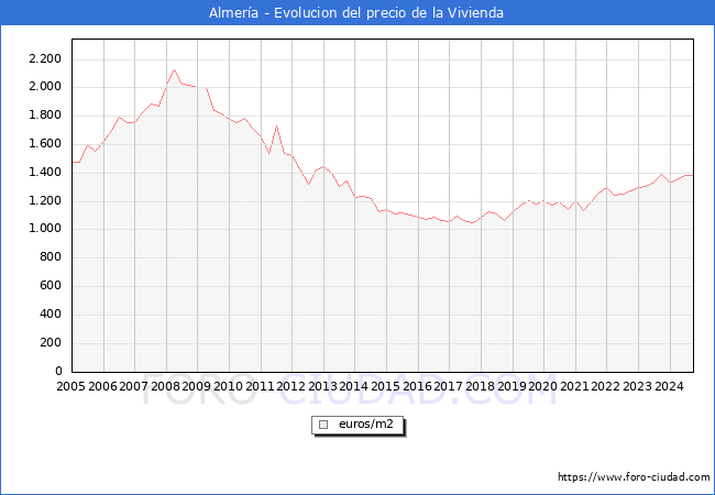 Precio de la Vivienda en Almera - 3T 2024