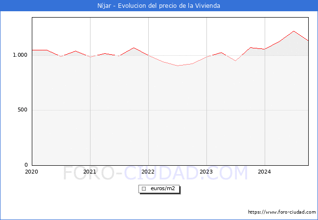 Precio de la Vivienda en Njar - 3T 2024