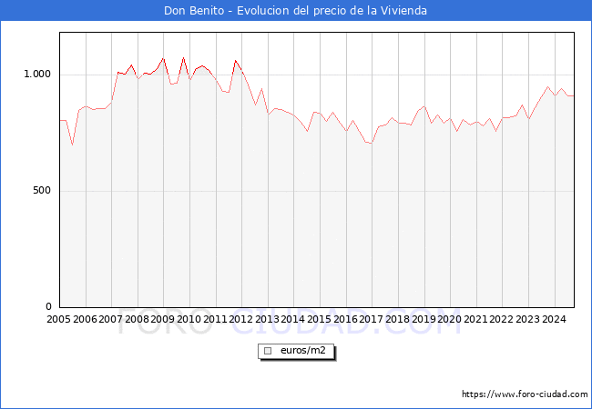 Precio de la Vivienda en Don Benito - 3T 2024