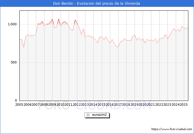 Precio de la Vivienda en Don Benito - 2T 2025