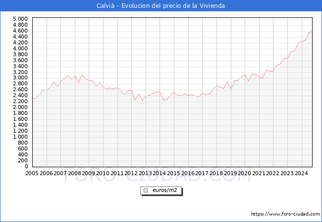 Precio de la Vivienda en Calvi - 3T 2024