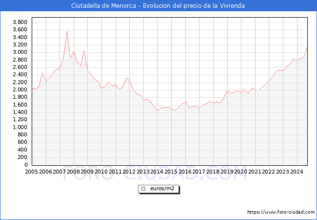 Precio de la Vivienda en Ciutadella de Menorca - 3T 2024