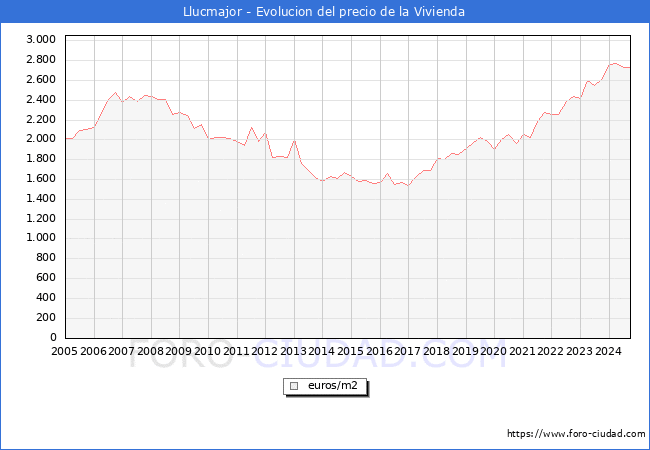 Precio de la Vivienda en Llucmajor - 3T 2024