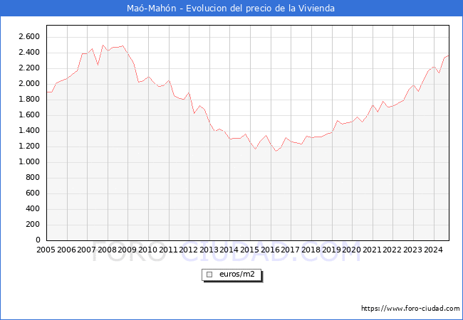 Precio de la Vivienda en Ma-Mahn - 3T 2024