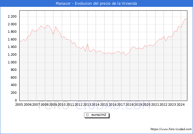 Precio de la Vivienda en Manacor - 3T 2024