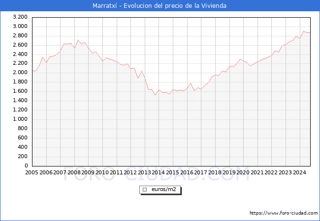 Precio de la Vivienda en Marratx - 3T 2024