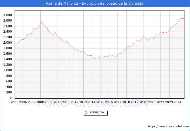 Precio de la Vivienda en Palma de Mallorca - 3T 2024