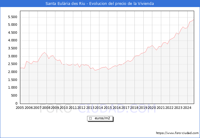 Precio de la Vivienda en Santa Eulria des Riu - 3T 2024