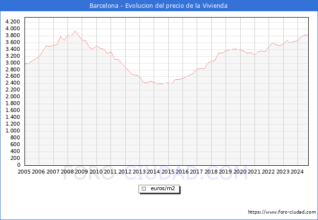 Precio de la Vivienda en Barcelona - 3T 2024