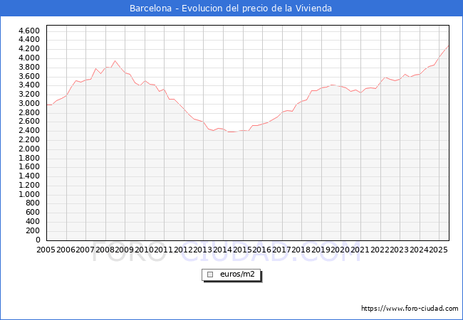 Precio de la Vivienda en Barcelona - 2T 2025
