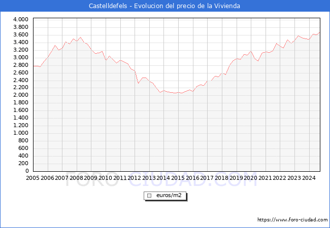Precio de la Vivienda en Castelldefels - 3T 2024