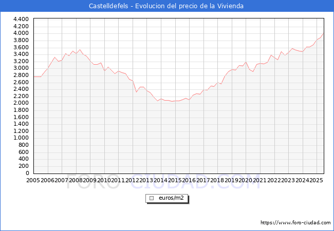 Precio de la Vivienda en Castelldefels - 2T 2025