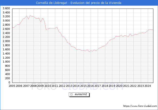 Precio de la Vivienda en Cornell de Llobregat - 3T 2024
