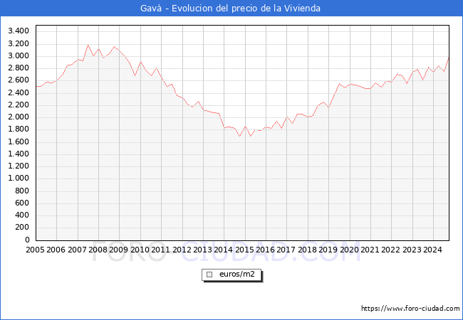 Precio de la Vivienda en Gav - 3T 2024