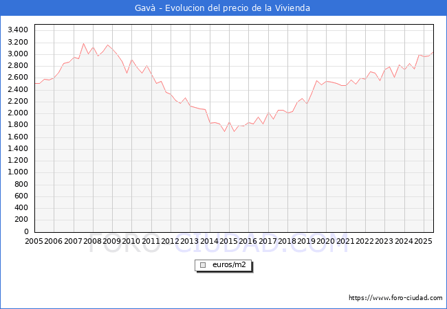 Precio de la Vivienda en Gav - 2T 2025