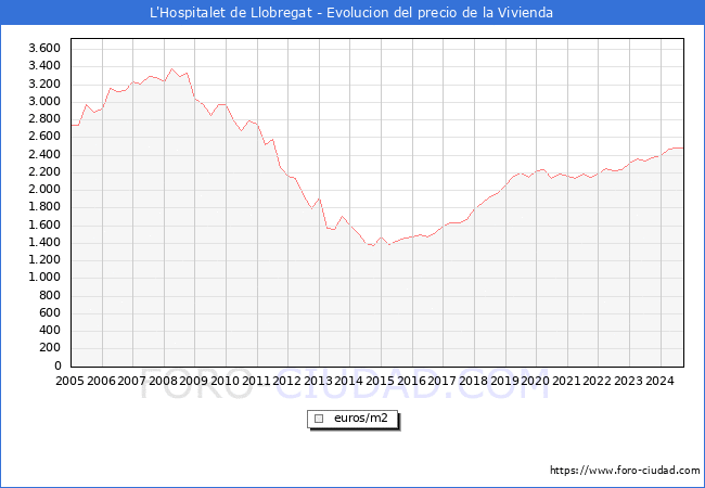 Precio de la Vivienda en L'Hospitalet de Llobregat - 3T 2024