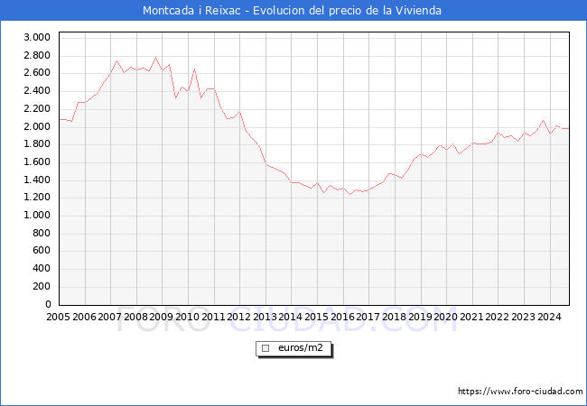Precio de la Vivienda en Montcada i Reixac - 3T 2024