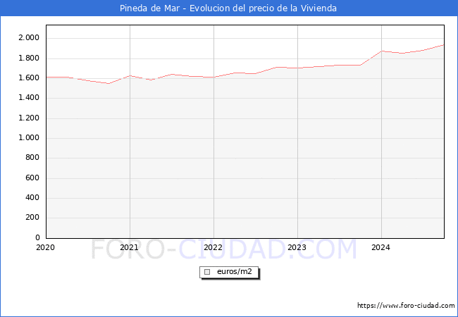 Precio de la Vivienda en Pineda de Mar - 3T 2024