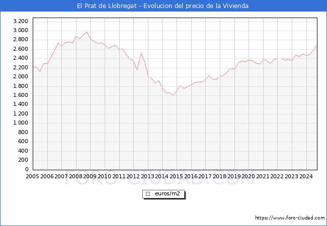 Precio de la Vivienda en El Prat de Llobregat - 3T 2024