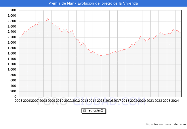 Precio de la Vivienda en Premi de Mar - 3T 2024